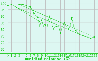 Courbe de l'humidit relative pour Scilly - Saint Mary's (UK)