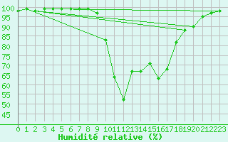 Courbe de l'humidit relative pour Shoeburyness