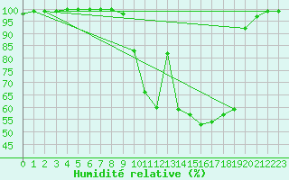 Courbe de l'humidit relative pour La Javie (04)