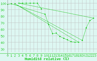 Courbe de l'humidit relative pour Dole-Tavaux (39)