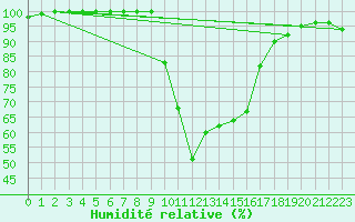 Courbe de l'humidit relative pour Bousson (It)