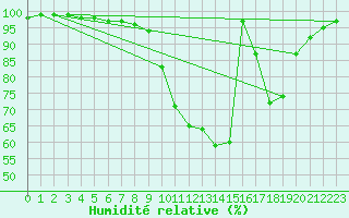 Courbe de l'humidit relative pour Limoges (87)