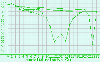 Courbe de l'humidit relative pour Vals