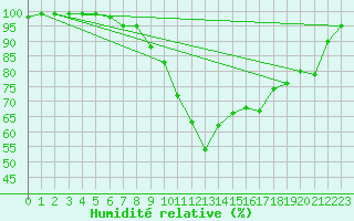 Courbe de l'humidit relative pour Altenrhein