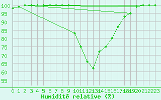 Courbe de l'humidit relative pour Oviedo