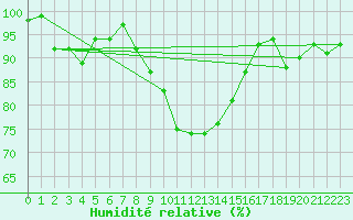 Courbe de l'humidit relative pour Svanberga