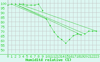 Courbe de l'humidit relative pour Herstmonceux (UK)