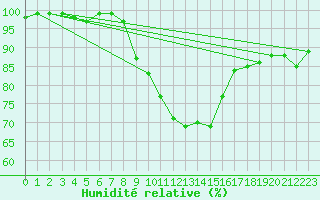 Courbe de l'humidit relative pour Plymouth (UK)