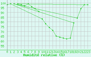 Courbe de l'humidit relative pour Tulloch Bridge