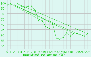 Courbe de l'humidit relative pour Klippeneck
