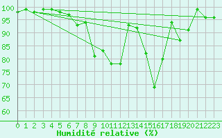 Courbe de l'humidit relative pour Stabio