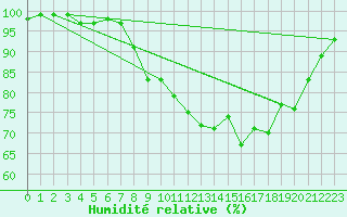 Courbe de l'humidit relative pour Laons (28)