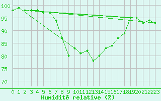 Courbe de l'humidit relative pour Cap Cpet (83)