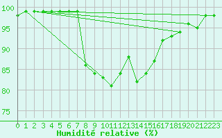 Courbe de l'humidit relative pour Buffalora