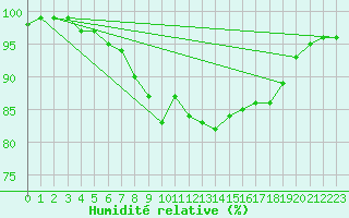 Courbe de l'humidit relative pour Santander (Esp)