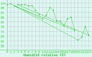 Courbe de l'humidit relative pour Cevio (Sw)