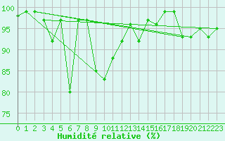 Courbe de l'humidit relative pour Pelkosenniemi Pyhatunturi