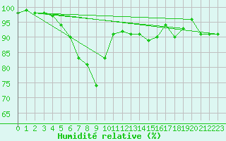 Courbe de l'humidit relative pour Ell Aws