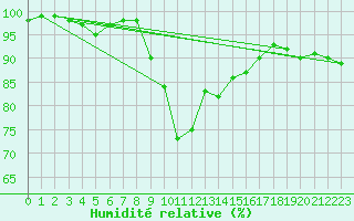 Courbe de l'humidit relative pour Westdorpe Aws