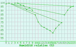 Courbe de l'humidit relative pour Mhleberg