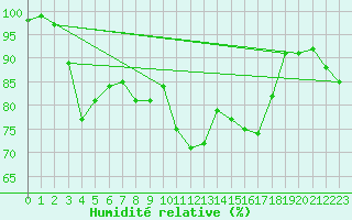 Courbe de l'humidit relative pour Kleine-Brogel (Be)