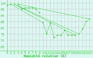 Courbe de l'humidit relative pour Amiens-Glisy (80)