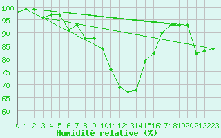 Courbe de l'humidit relative pour Chieming