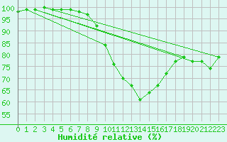 Courbe de l'humidit relative pour Grosser Arber
