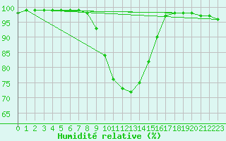Courbe de l'humidit relative pour Bouelles (76)
