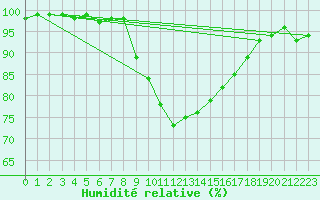 Courbe de l'humidit relative pour Manschnow