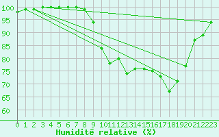 Courbe de l'humidit relative pour Dommartin (25)