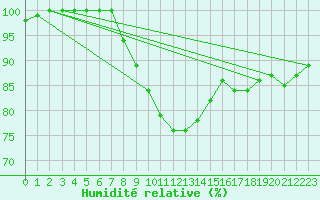 Courbe de l'humidit relative pour Wunsiedel Schonbrun