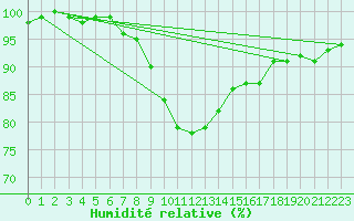 Courbe de l'humidit relative pour Oviedo