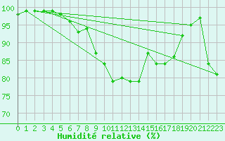 Courbe de l'humidit relative pour High Wicombe Hqstc