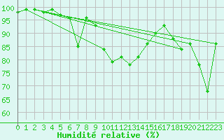 Courbe de l'humidit relative pour Valbella