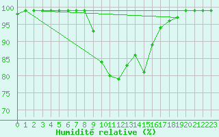 Courbe de l'humidit relative pour Liscombe