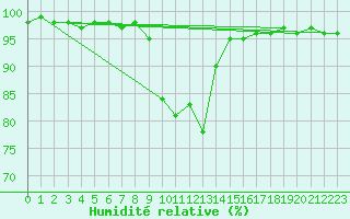 Courbe de l'humidit relative pour Koetschach / Mauthen
