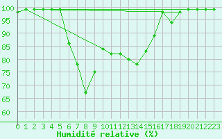 Courbe de l'humidit relative pour Courtelary