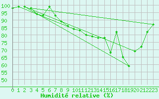 Courbe de l'humidit relative pour Croisette (62)