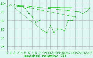 Courbe de l'humidit relative pour Zwiesel