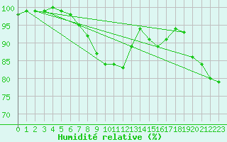 Courbe de l'humidit relative pour Uccle