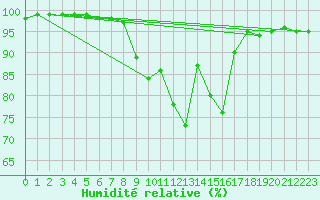Courbe de l'humidit relative pour Larkhill
