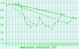 Courbe de l'humidit relative pour Rankki