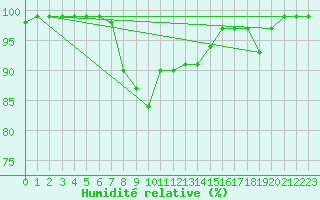 Courbe de l'humidit relative pour Oron (Sw)