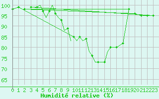 Courbe de l'humidit relative pour Srmellk International Airport