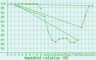 Courbe de l'humidit relative pour Saint M Hinx Stna-Inra (40)