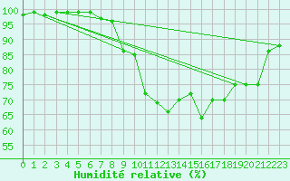 Courbe de l'humidit relative pour Lahr (All)