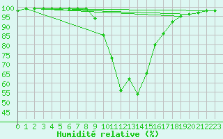 Courbe de l'humidit relative pour Bergen