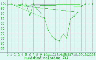 Courbe de l'humidit relative pour Meppen
