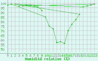 Courbe de l'humidit relative pour Ripoll